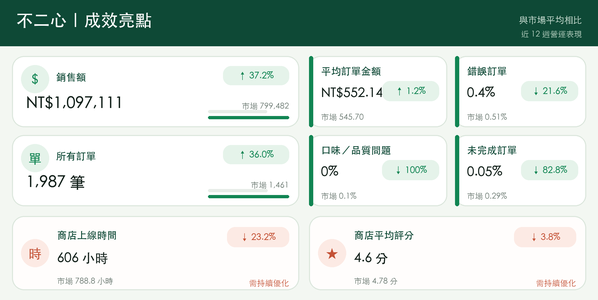 不二心與市場平均的營運指標比較圖